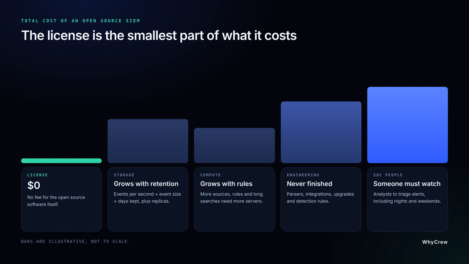Open source SIEM total cost split into storage, compute, engineering and SOC people, with the license as the smallest part.