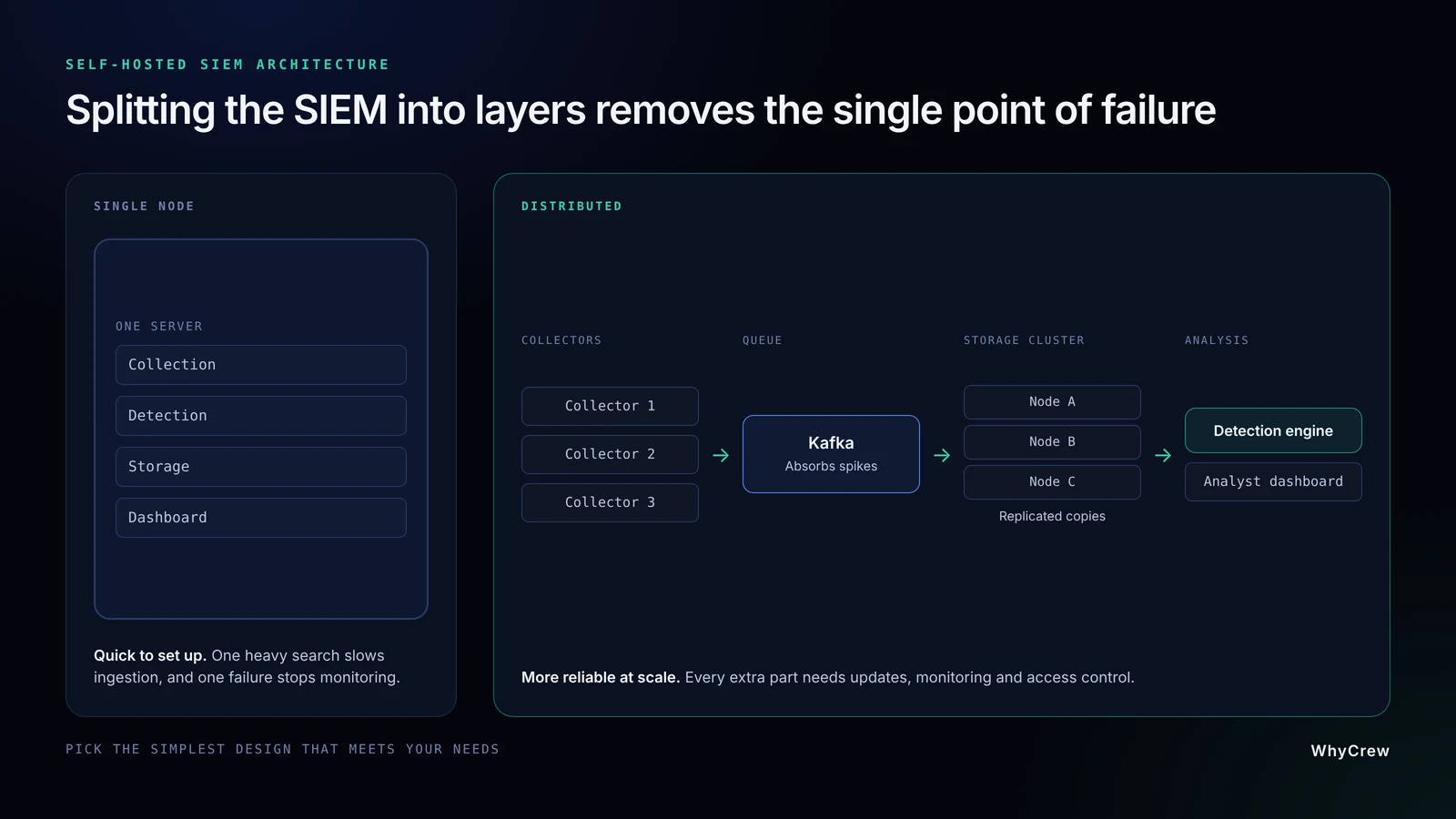 Single-node SIEM on one server compared with a distributed SIEM with collectors, a queue, a storage cluster and detection layer.