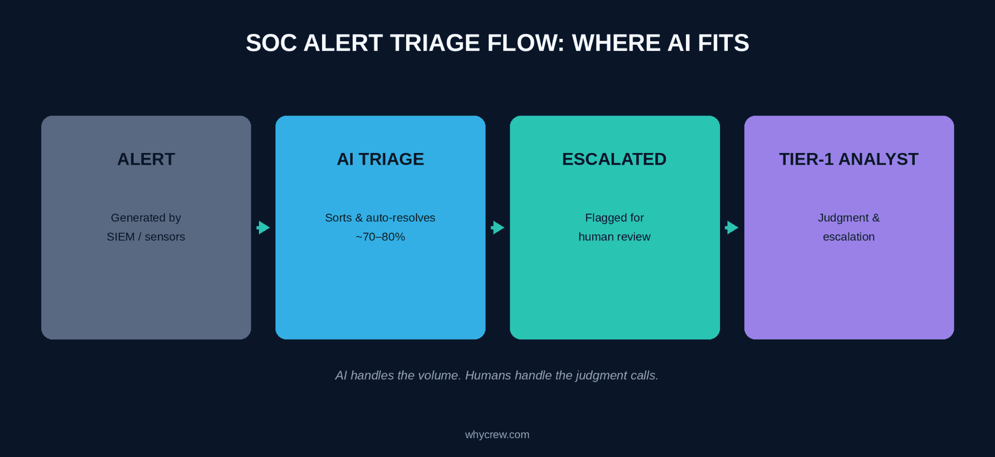 Flow diagram of a security alert moving from AI triage to human escalation