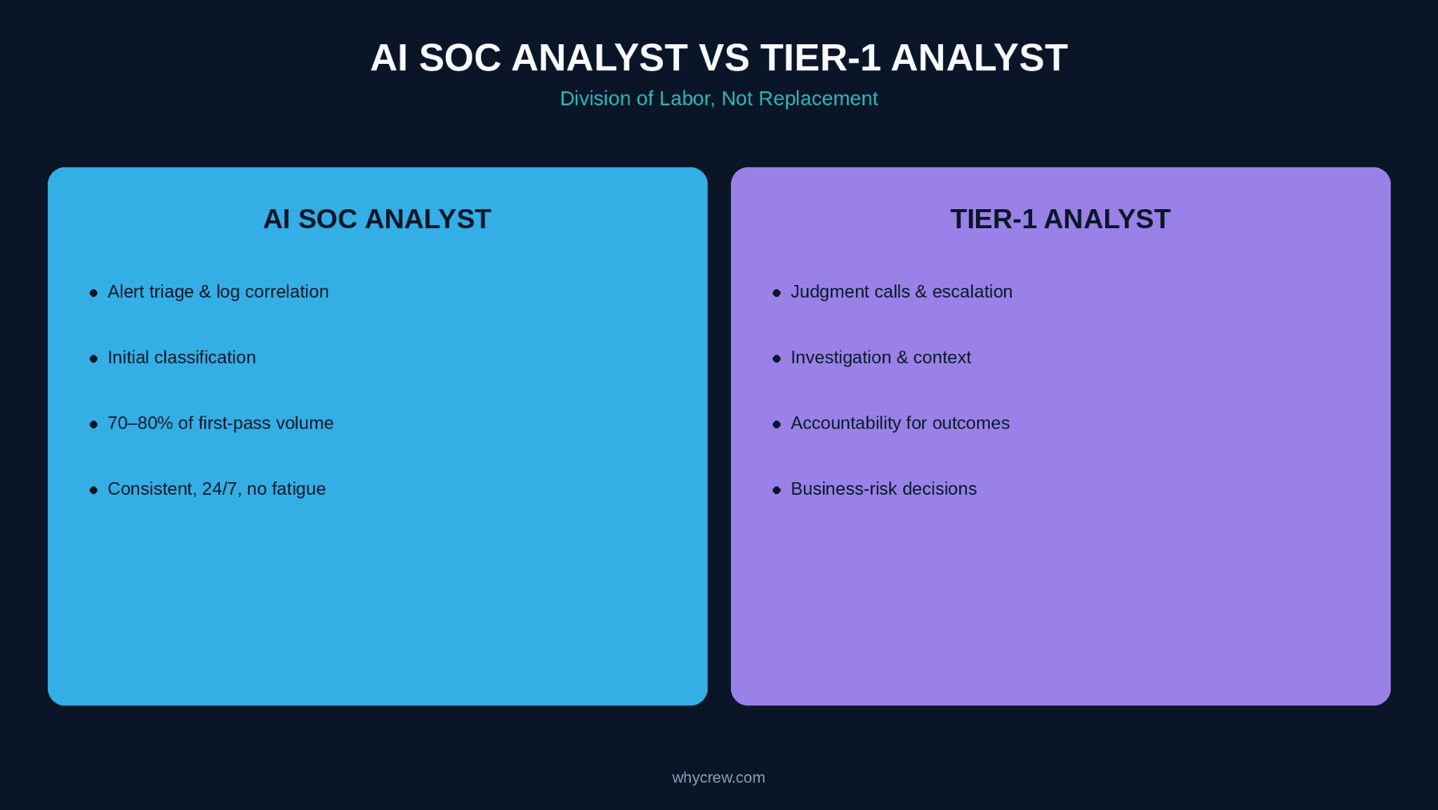 Comparison of what an AI analyst handles versus what a Tier-1 analyst handles in a SOC