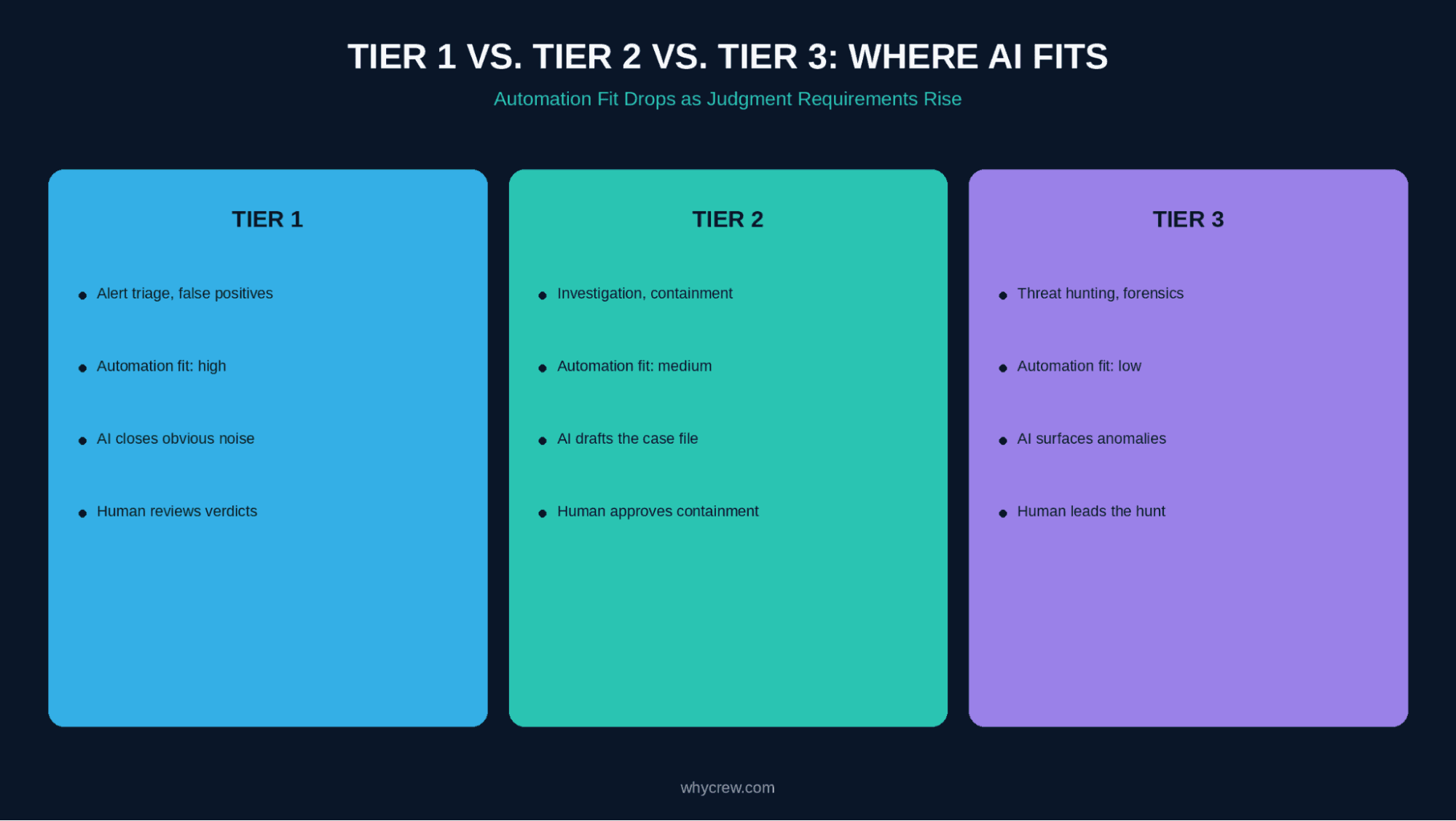 AI automation fit across SOC Tier 1, 2, and 3