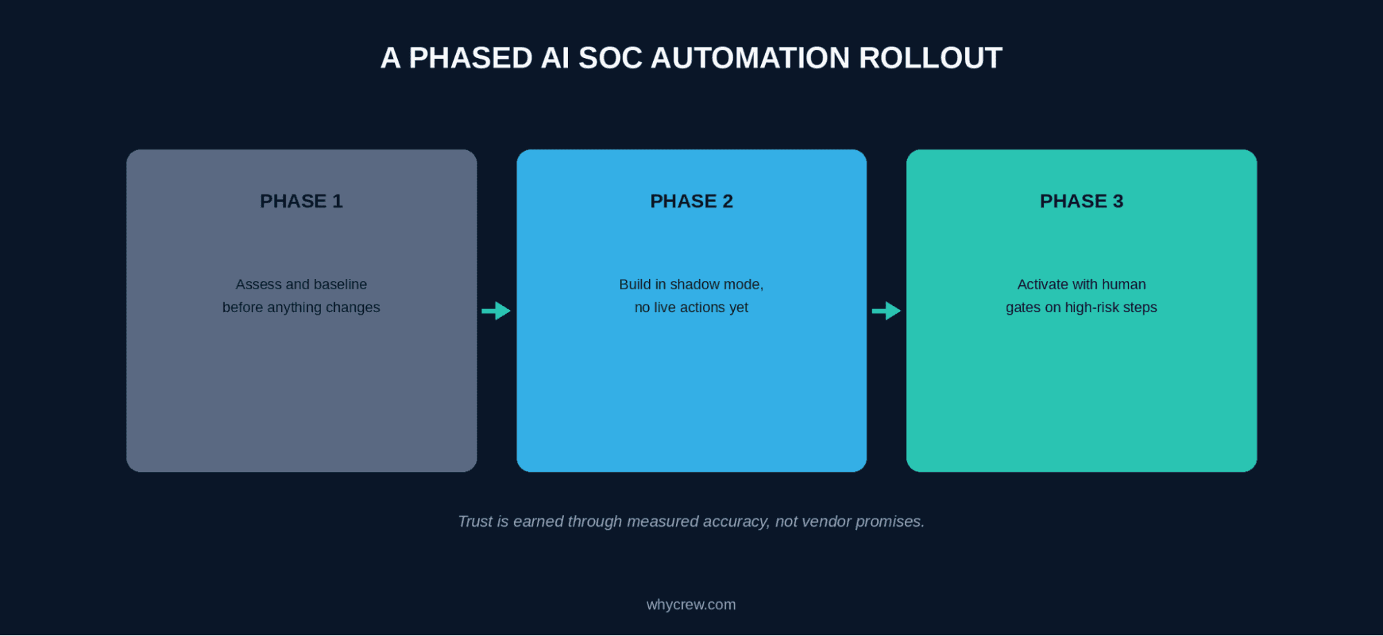 Three-phase AI SOC automation rollout roadmap