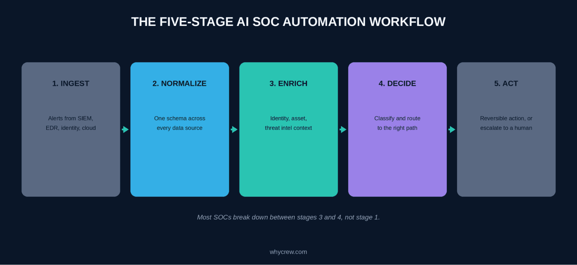 Five-stage AI SOC alert workflow diagram