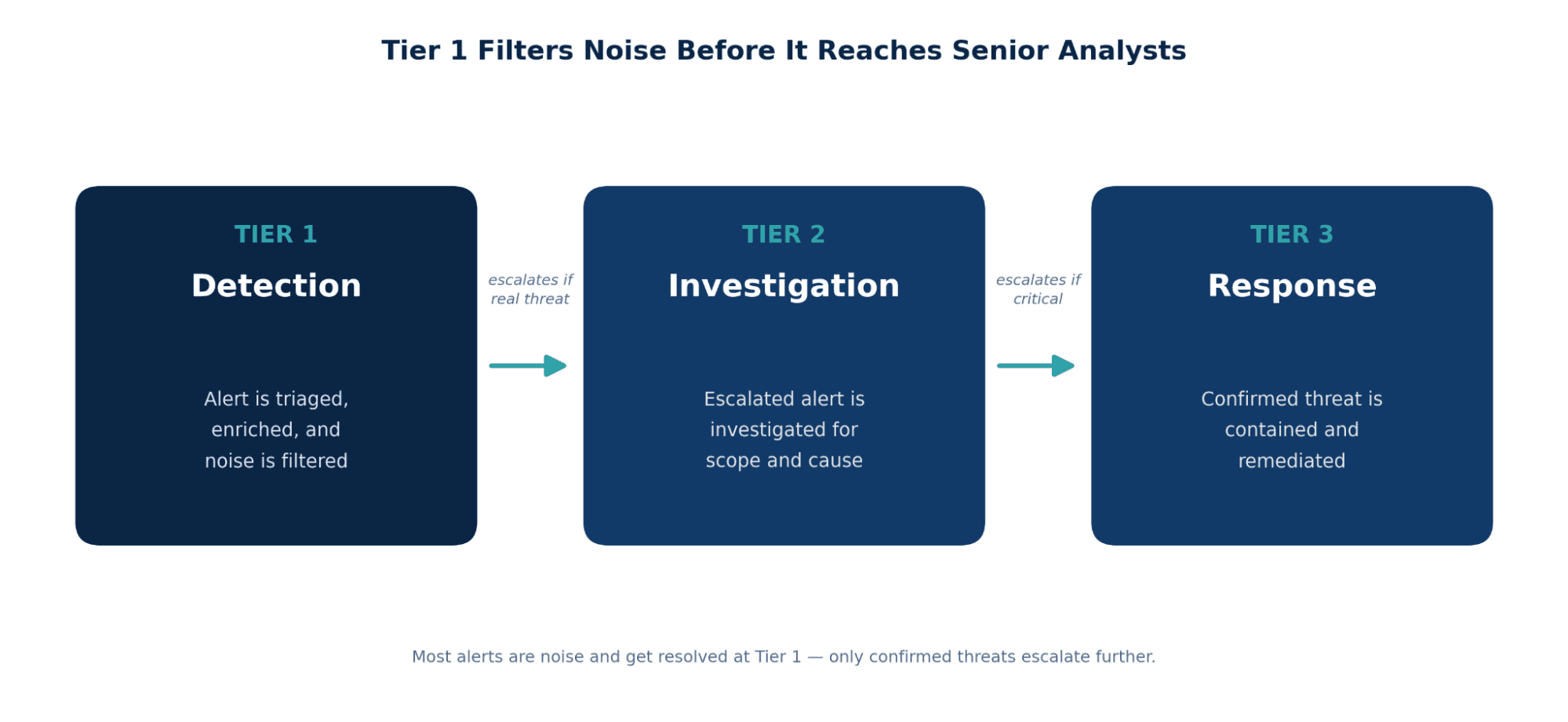 Diagram showing how a security alert escalates from Tier 1 detection through Tier 2 investigation to Tier 3 response