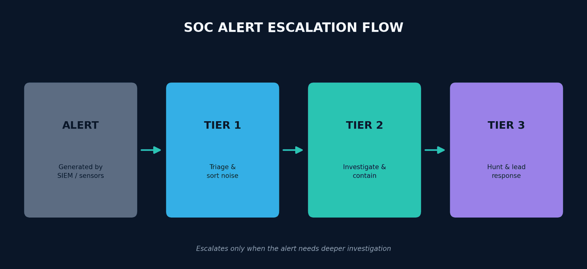 Diagram showing how a security alert escalates from Tier 1 triage to Tier 2 investigation to Tier 3 threat hunting and response