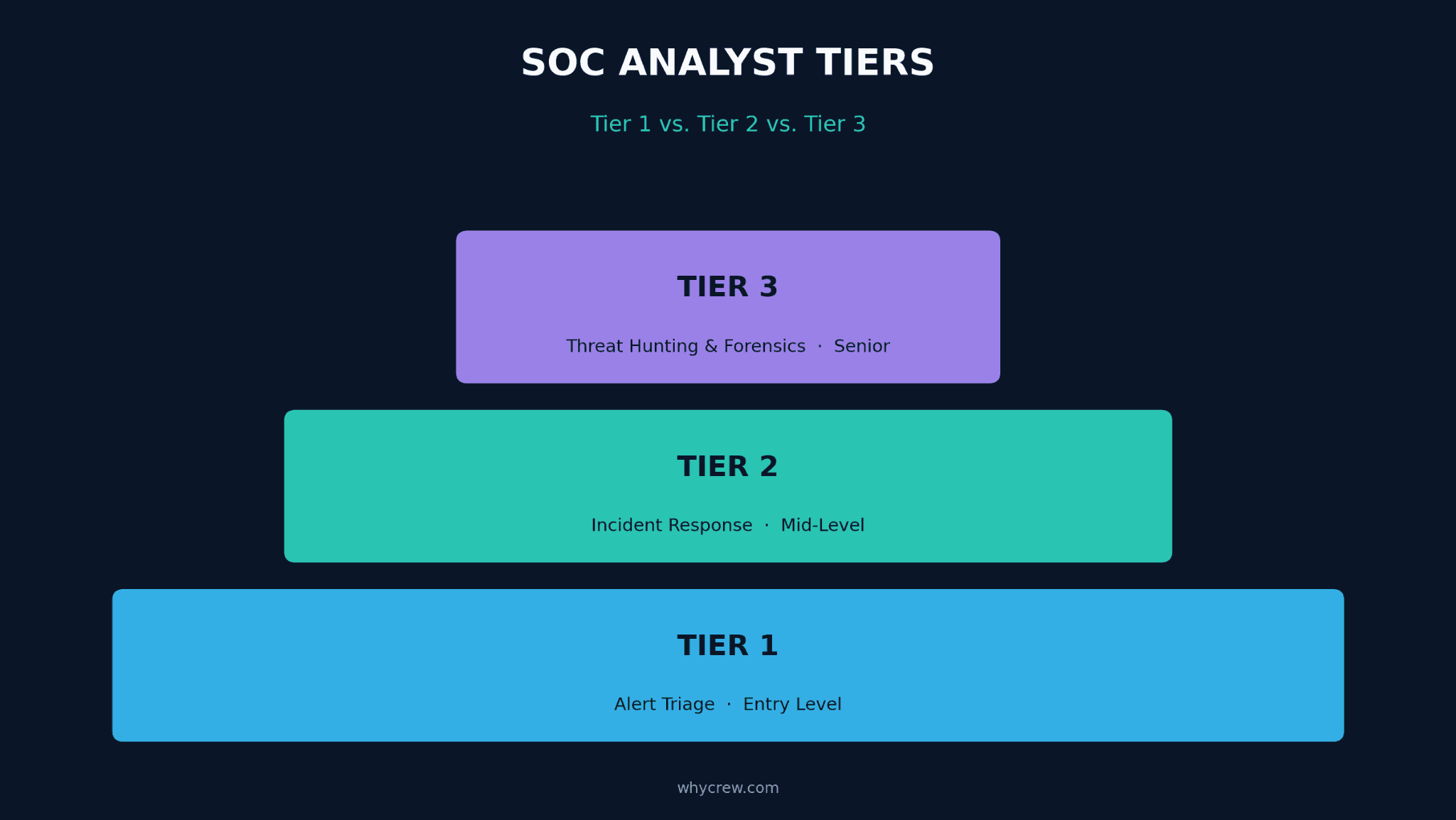 SOC analyst tier pyramid showing Tier 1 alert triage, Tier 2 incident response, and Tier 3 threat hunting and forensics