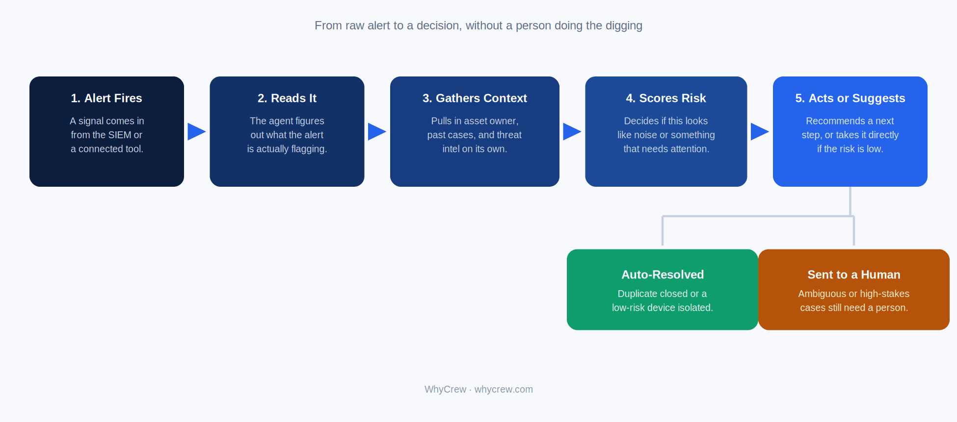 How an AI SOC agent handles an alert, from the alert firing through context gathering, risk scoring, and either auto-resolution or handoff to a human