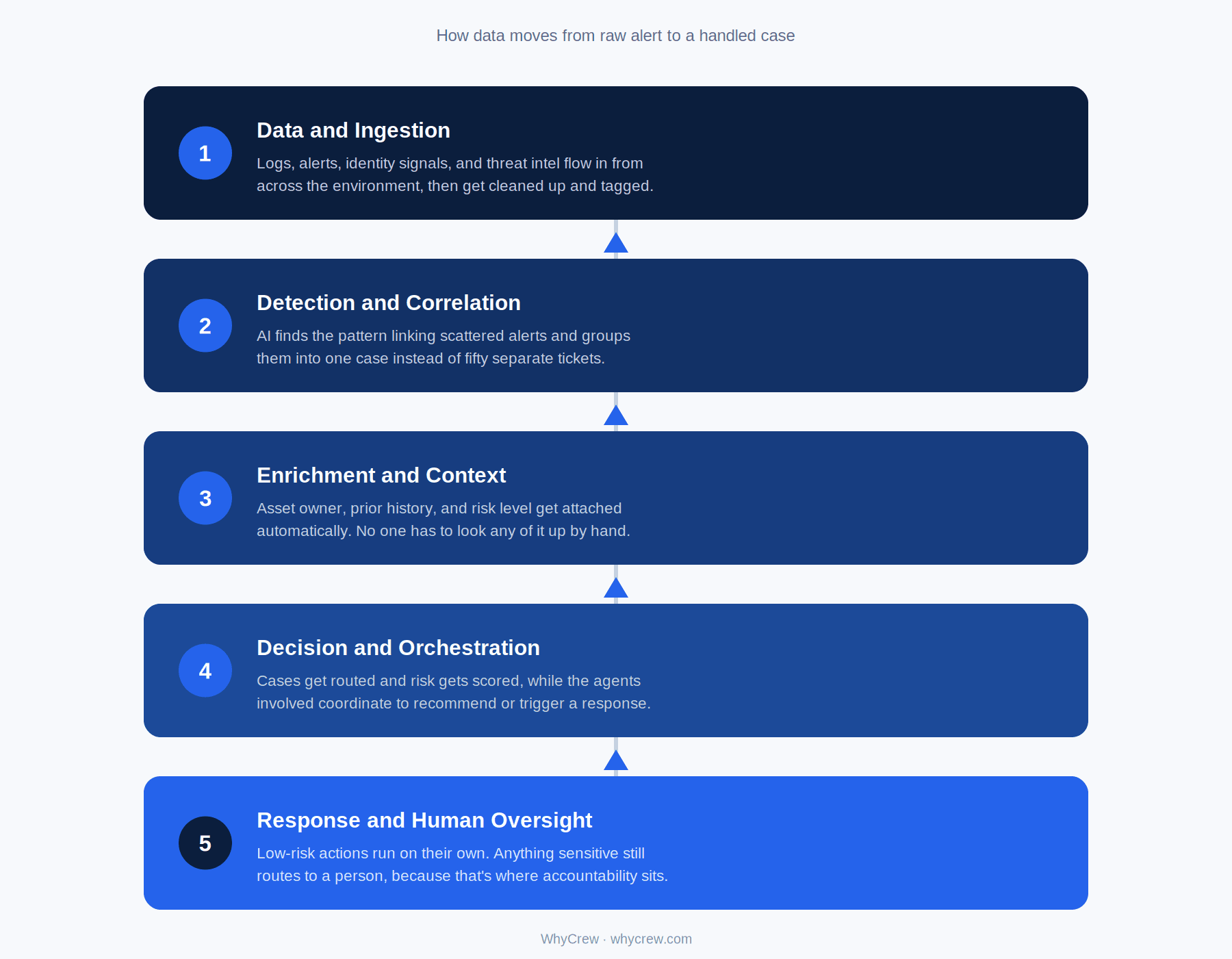The 5-layer AI SOC architecture, from data ingestion through detection, enrichment, decision-making, to response and human oversight