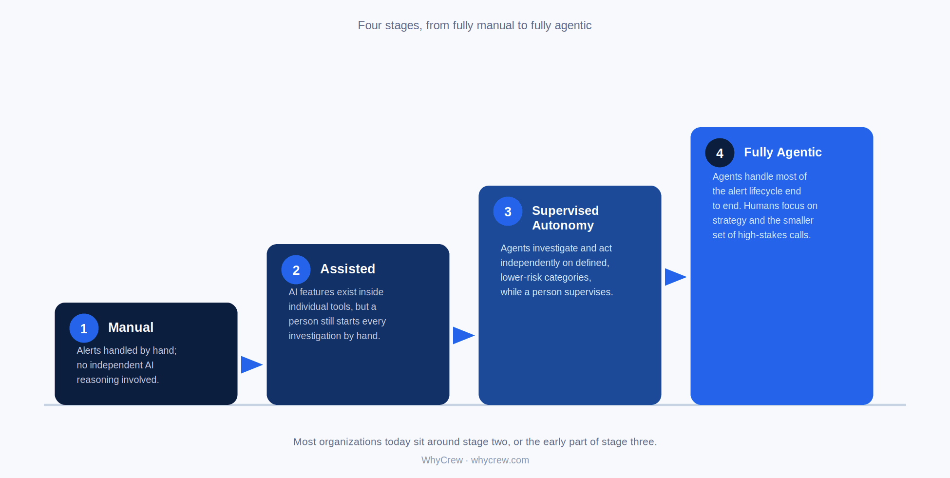 The four stages of the AI SOC maturity model, from manual to assisted to supervised autonomy to fully agentic