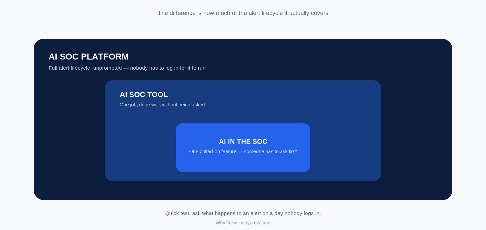 AI SOC tool vs. platform vs. 'AI in the SOC,' shown as nested boxes by how much of the alert lifecycle each one covers
