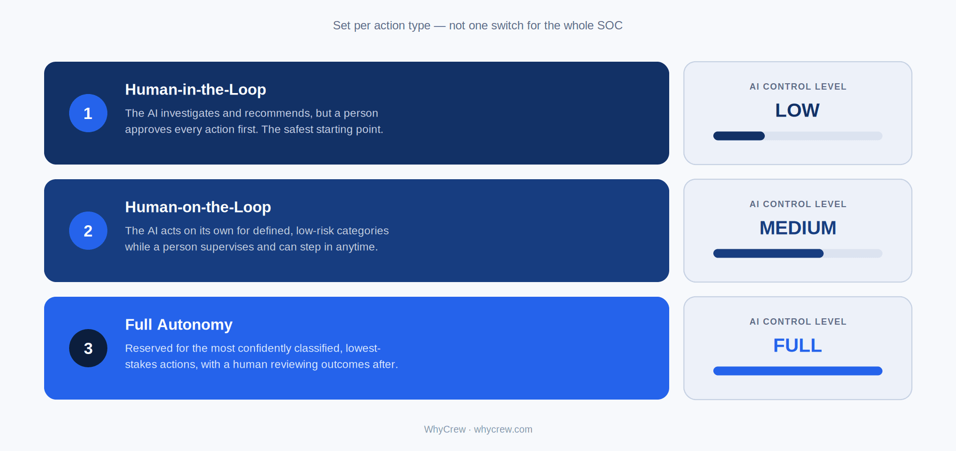 The three autonomy levels in an AI SOC: human-in-the-loop, human-on-the-loop, and full autonomy, each with its level of AI control